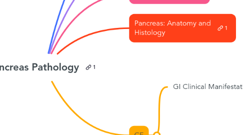 Mind Map: Pancreas Pathology