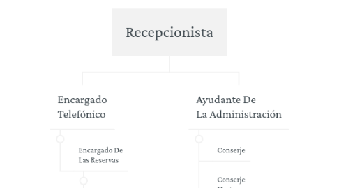 Mind Map: Recepcionista