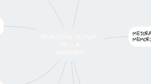Mind Map: NEUROPSICOLOGIA DE LA MEMORIA