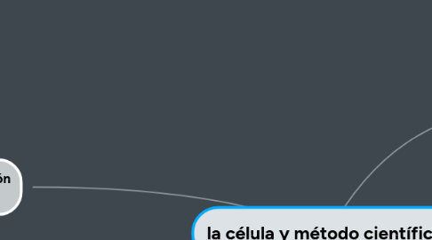 Mind Map: la célula y método científico