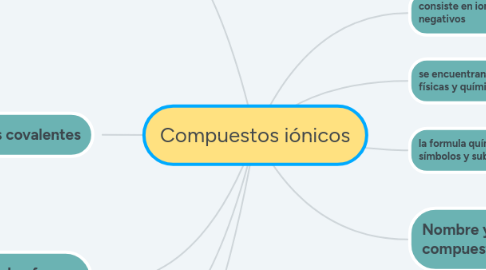 Mind Map: Compuestos iónicos