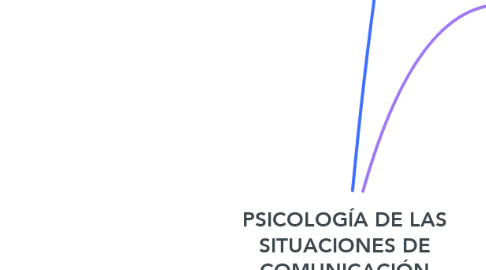 Mind Map: PSICOLOGÍA DE LAS SITUACIONES DE COMUNICACIÓN INTERPERSONAL (1)