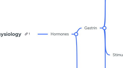 Mind Map: GI Physiology