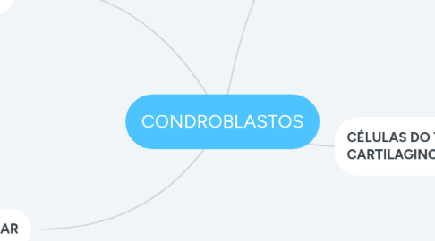 Mind Map: CONDROBLASTOS