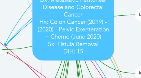 Mind Map: Ms. Nichols Dx: Metastatic Peritoneal Disease and Colorectal Cancer Hx: Colon Cancer (2019) - (2020) - Pelvic Exenteration + Chemo (June 2020) Sx: Fistula Removal DIH: 15