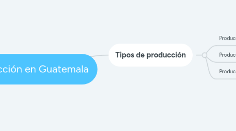 Mind Map: Producción en Guatemala