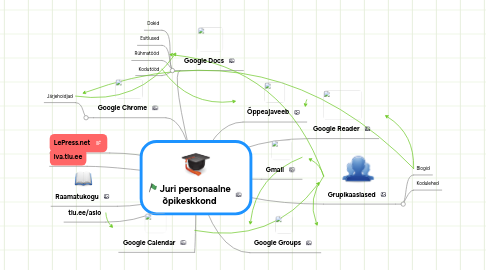 Mind Map: Juri personaalne õpikeskkond