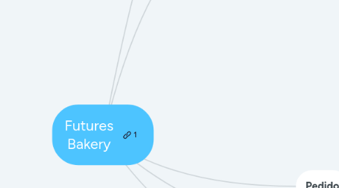 Mind Map: Futures Bakery