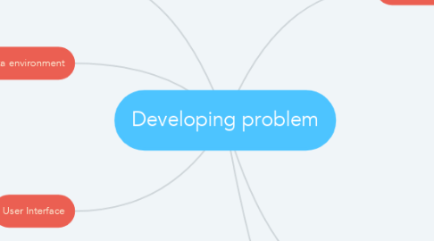 Mind Map: Developing problem