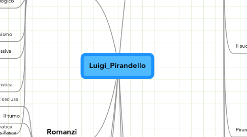 Mind Map: Luigi_Pirandello