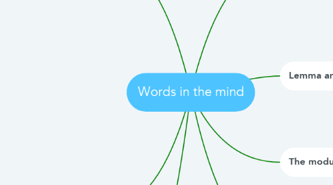 Mind Map: Words in the mind