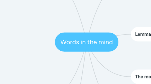 Mind Map: Words in the mind