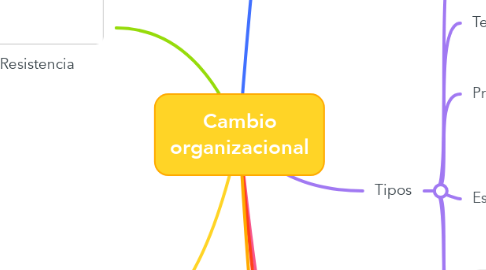 Mind Map: Cambio organizacional