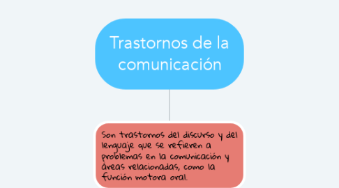 Mind Map: Trastornos de la comunicación