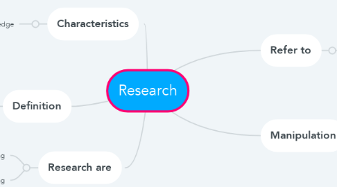 Mind Map: Research