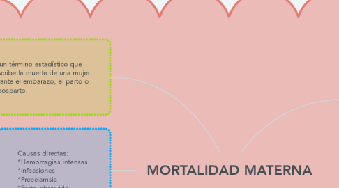 Mind Map: MORTALIDAD MATERNA
