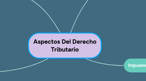 Mind Map: Aspectos Del Derecho Tributario