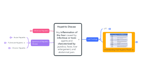 Mind Map: **Hepatitis Disease**  Any **inflammation of the liver** caused by **infectious or toxic** agents and **characterized by**   jaundice, fever, liver enlargement, and abdominal pain.