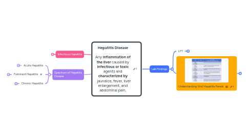 Mind Map: **Hepatitis Disease** Any **inflammation of the liver** caused by **infectious or toxic** agents and **characterized by** jaundice, fever, liver enlargement, and abdominal pain.