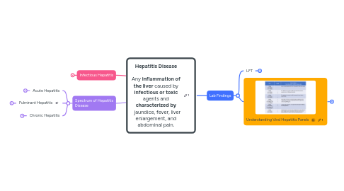 Mind Map: **Hepatitis Disease**  Any **inflammation of the liver** caused by **infectious or toxic** agents and **characterized by**   jaundice, fever, liver enlargement, and abdominal pain.