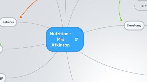 Mind Map: Nutrition - Mrs Atkinson