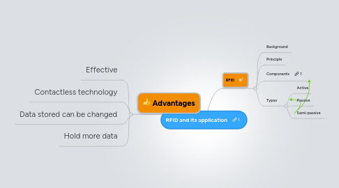 Mind Map: RFID and its application