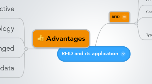 Mind Map: RFID and its application