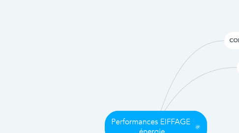 Mind Map: Performances EIFFAGE  énergie