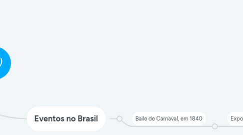 Mind Map: História dos Eventos (1)