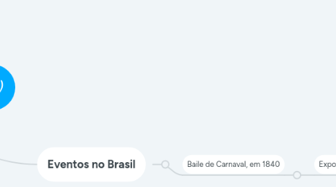 Mind Map: História dos Eventos  (1)