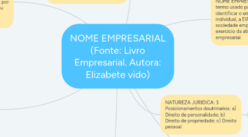 Mind Map: NOME EMPRESARIAL (Fonte: Livro Empresarial. Autora: Elizabete vido)