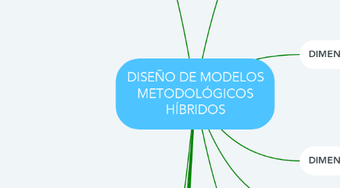 Mind Map: DISEÑO DE MODELOS METODOLÓGICOS HÍBRIDOS