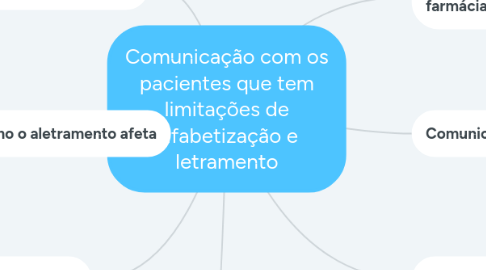 Mind Map: Comunicação com os pacientes que tem limitações de alfabetização e letramento