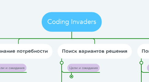 Mind Map: Coding Invaders