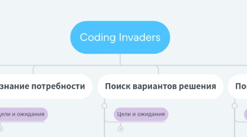 Mind Map: Coding Invaders