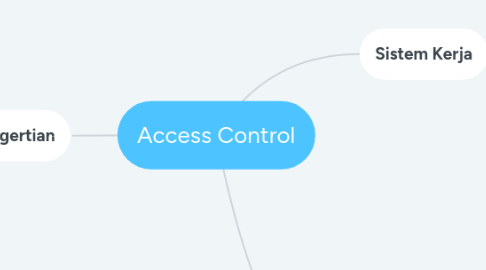 Mind Map: Access Control