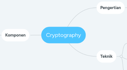 Mind Map: Cryptography