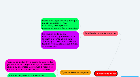 Mind Map: la Fuente de Poder