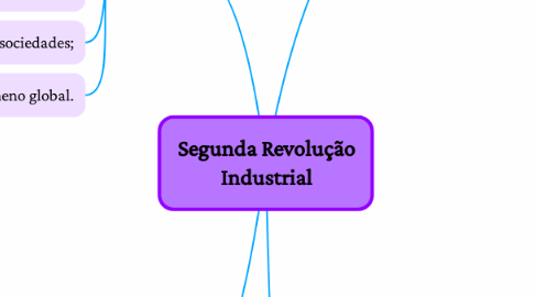 Mind Map: Segunda Revolução Industrial