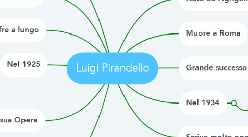 Mind Map: Luigi Pirandello