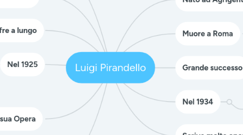 Mind Map: Luigi Pirandello