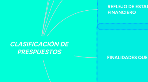 Mind Map: CLASIFICACIÓN DE PRESPUESTOS