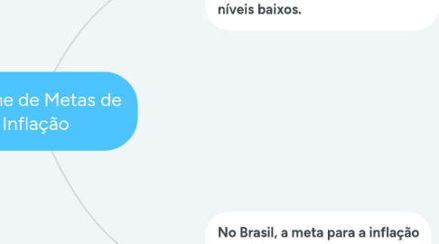 Mind Map: Regime de Metas de Inflação