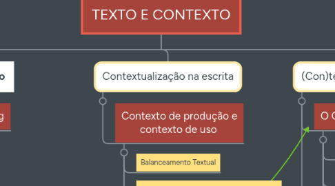 Mind Map: TEXTO E CONTEXTO