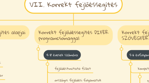 Mind Map: VII. Korrekt fejlőéssegítés