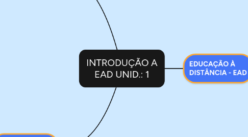 Mind Map: INTRODUÇÃO A EAD UNID.: 1