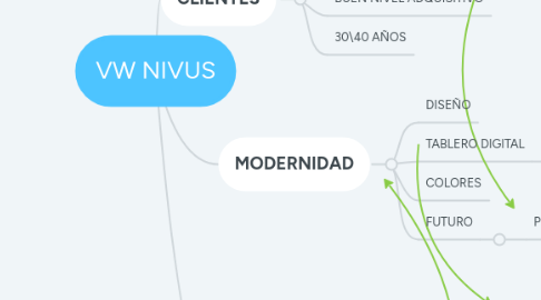 Mind Map: VW NIVUS