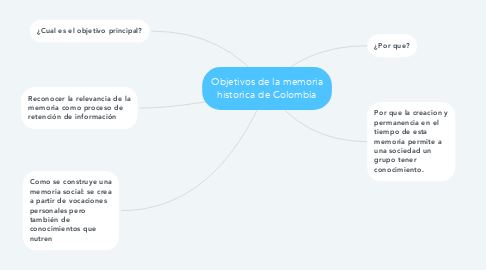 Mind Map: Objetivos de la memoria historica de Colombia