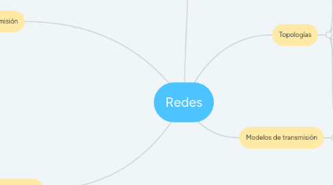 Mind Map: Redes