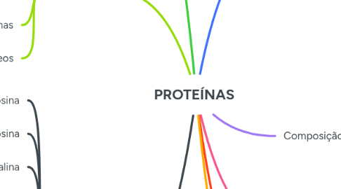 Mind Map: PROTEÍNAS
